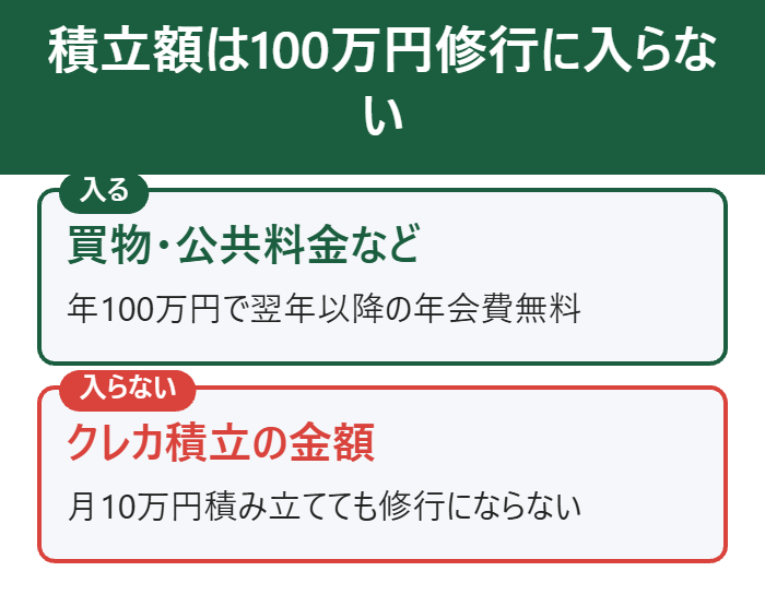 クレカ積立の金額は100万円修行に入らない