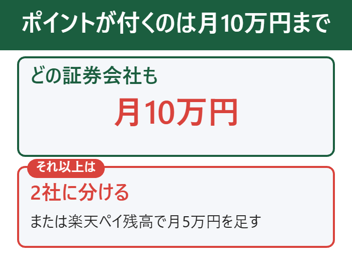クレカ積立でポイントが付くのは月10万円まで