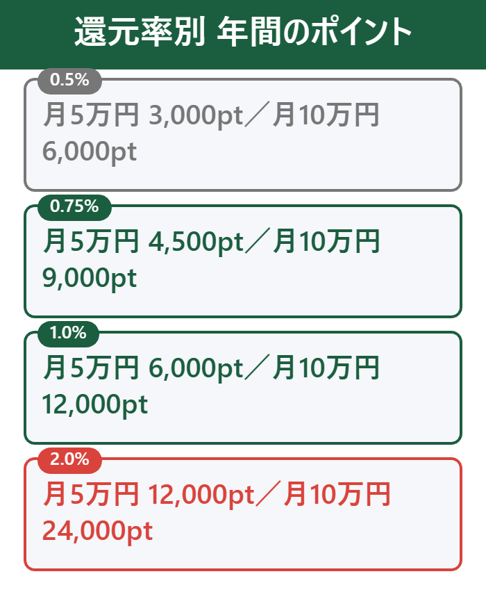 還元率別の年間ポイント(月5万円・月10万円)