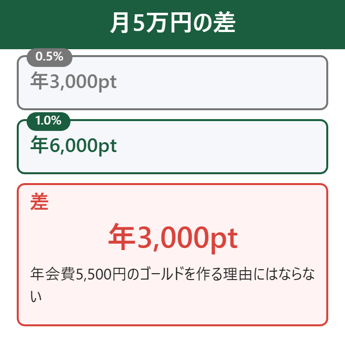 月5万円の積立で0.5%と1%の差は年3,000ポイント