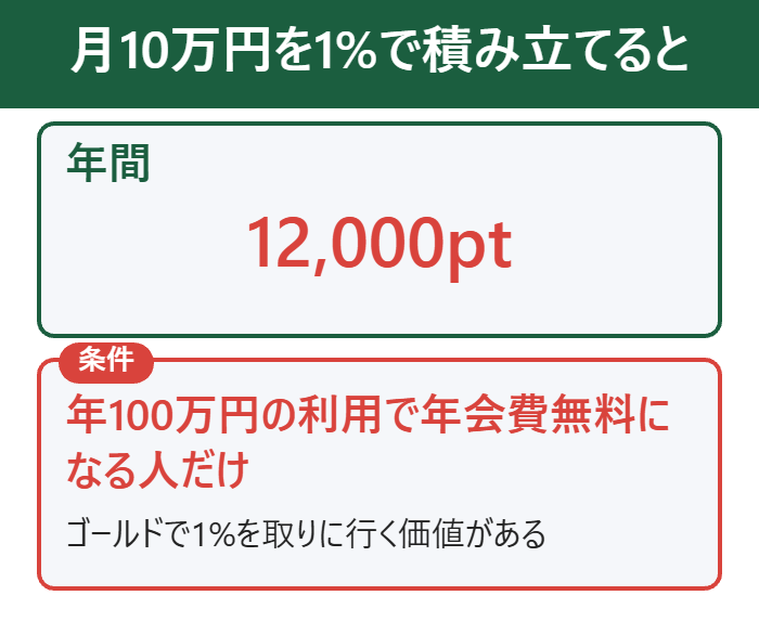 月10万円を1%で積み立てると年12,000ポイント
