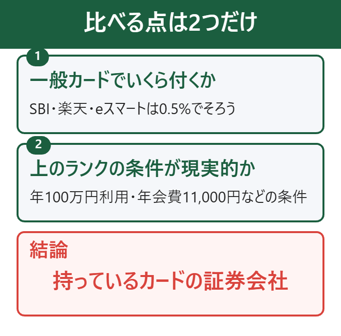 クレカ積立を比べる点は一般カードの還元率と上のランクの条件の2つ