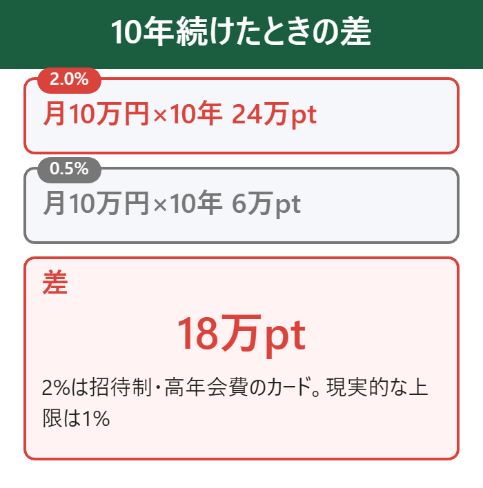 月10万円を10年、2%と0.5%で比べると18万ポイントの差