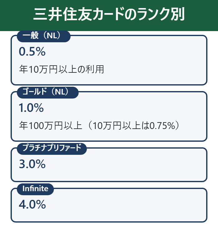 三井住友カードのランク別クレカ積立付与率(一般0.5%〜Infinite4%)