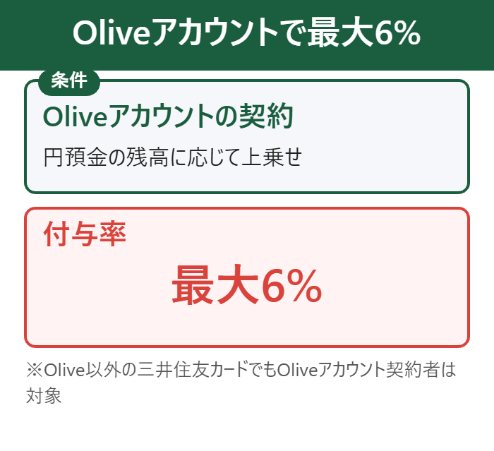 OliveアカウントでSBI証券のクレカ積立が最大6%