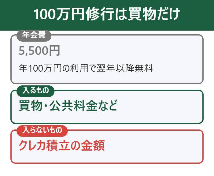 三井住友カード ゴールドの100万円修行にクレカ積立は入らない