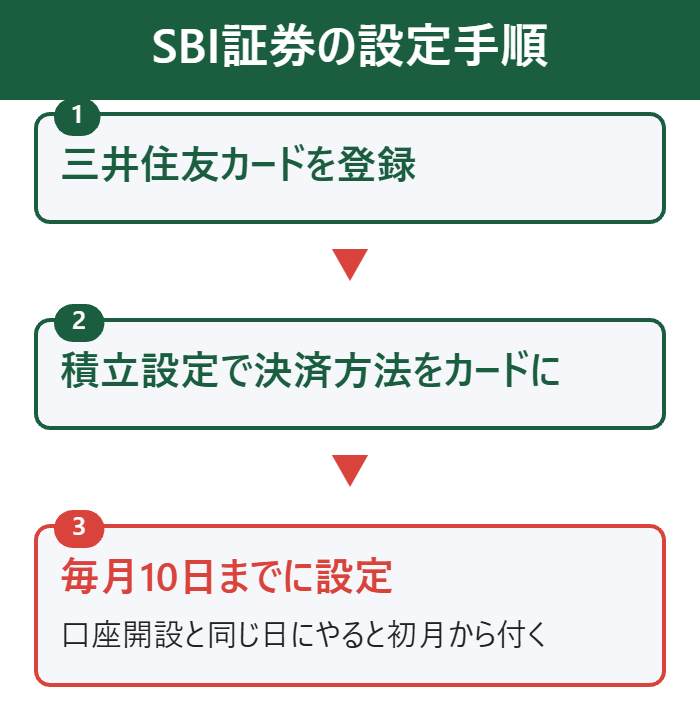 SBI証券のクレカ積立の設定手順3ステップ