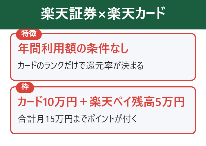 楽天証券×楽天カードは条件なし・月15万円まで