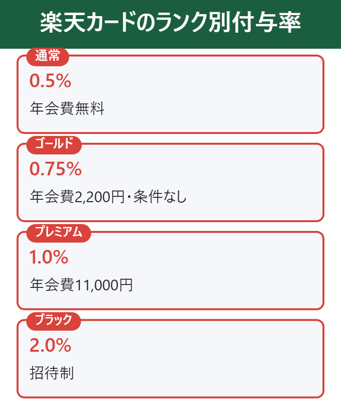 楽天カードのランク別クレカ積立付与率(0.5〜2%)