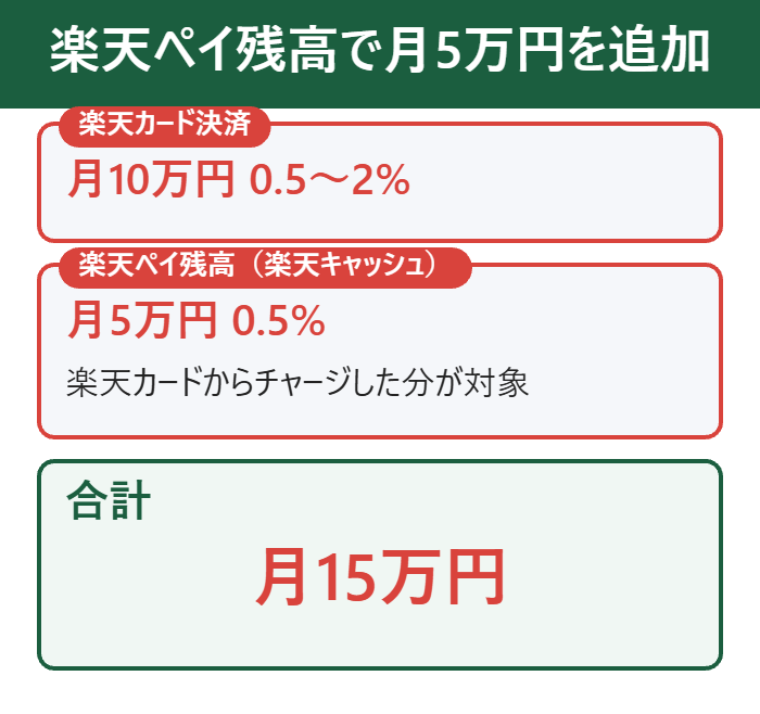 楽天ペイ残高で月5万円を追加して合計15万円