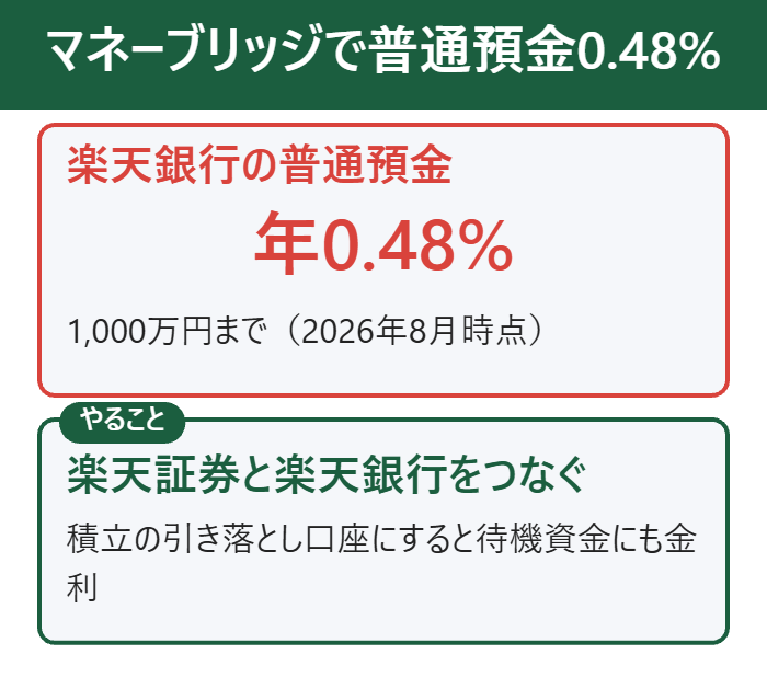 マネーブリッジで楽天銀行の普通預金が年0.48%