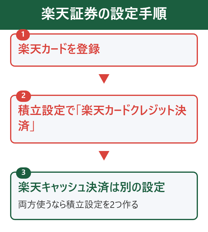 楽天証券のクレカ積立の設定手順