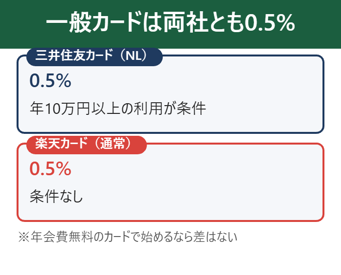 一般カードは三井住友カードも楽天カードも0.5%