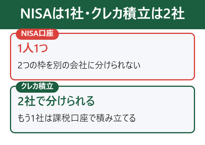 NISA口座は1社、クレカ積立は2社で分けられる