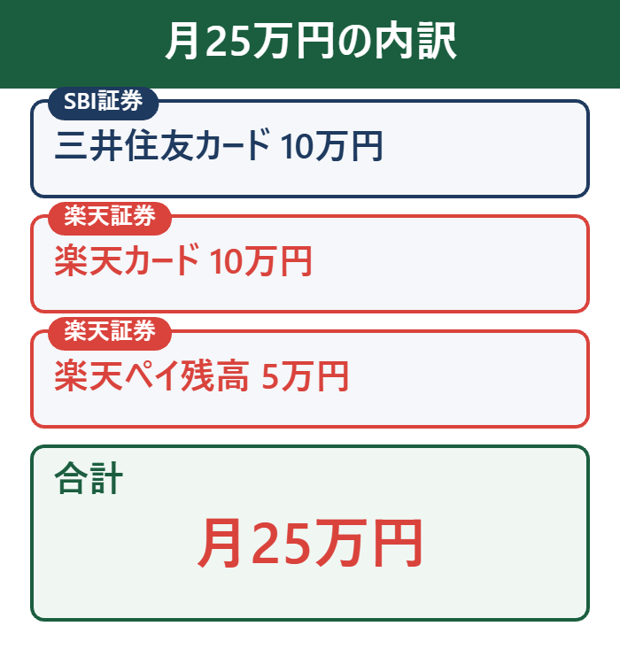 クレカ積立を2社に分けたときの月25万円の内訳