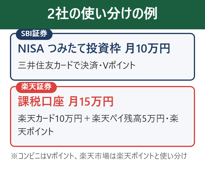 SBI証券と楽天証券の使い分けの例