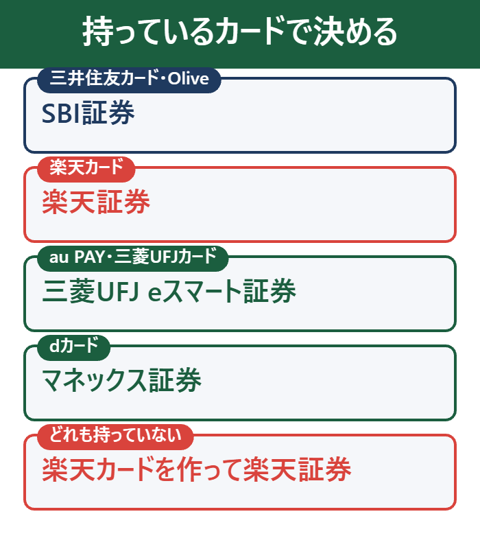 持っているカード別に向いている証券会社