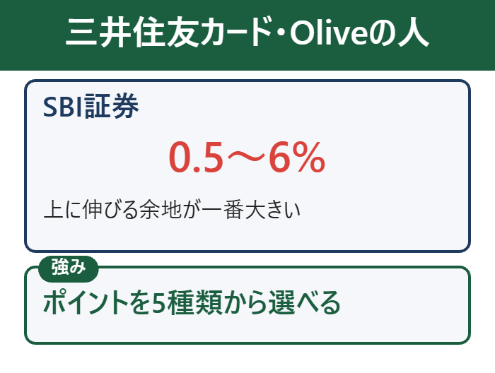 三井住友カード・Oliveを持っている人はSBI証券