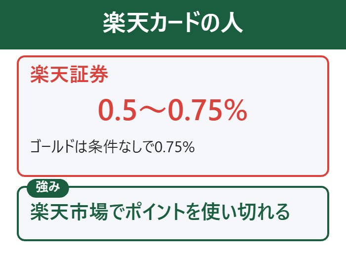 楽天カードを持っている人は楽天証券