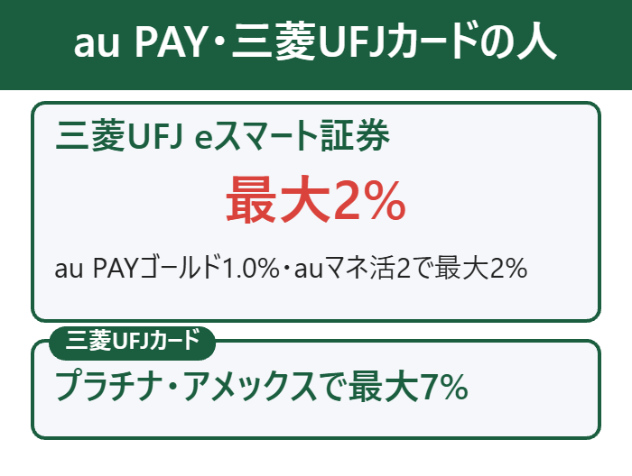 au PAYカード・三菱UFJカードの人は三菱UFJ eスマート証券