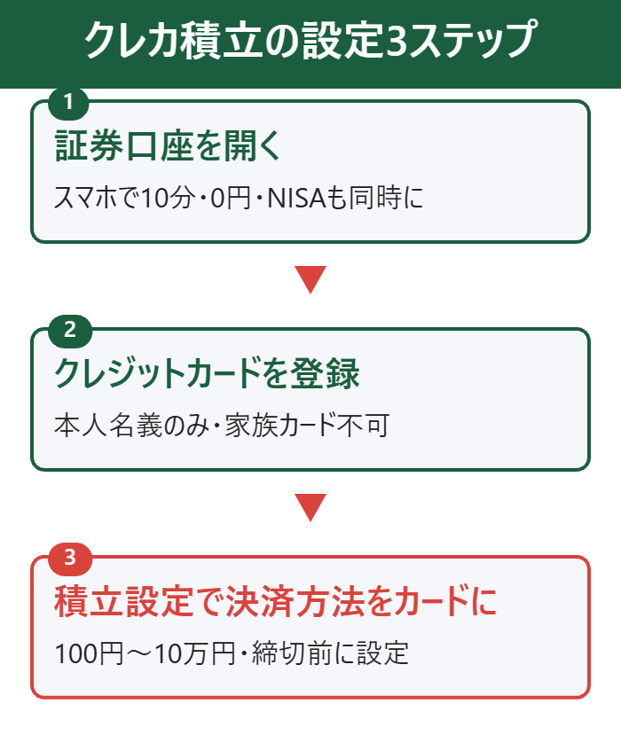 クレカ積立の設定3ステップ