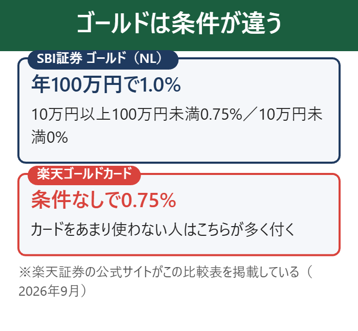 SBI証券のゴールドは年100万円利用で1%、楽天ゴールドは条件なしで0.75%