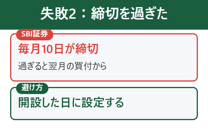 失敗2 SBI証券は毎月10日が締切