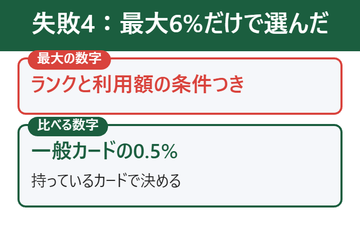 失敗4 最大6%だけで選ばず一般カードの0.5%で比べる