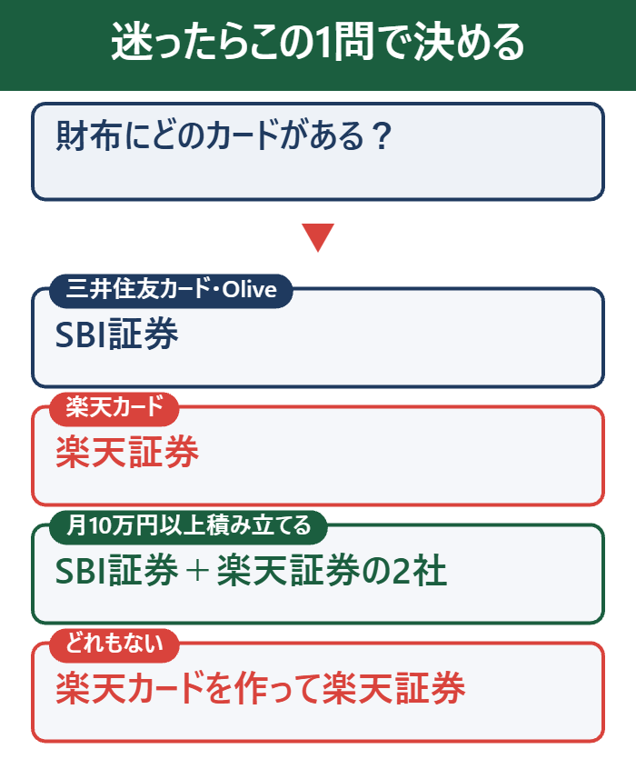 クレカ積立の証券会社を財布のカードで決めるフロー