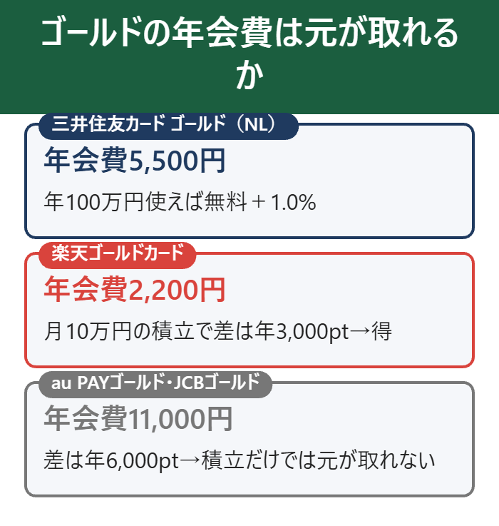 ゴールドカードの年会費とクレカ積立の差の比較