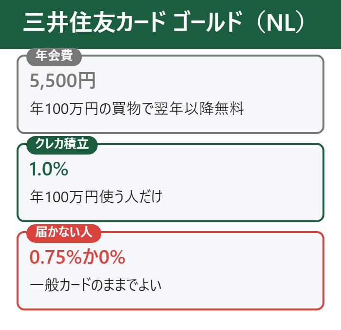 三井住友カード ゴールド(NL)は年100万円使う人だけ1%