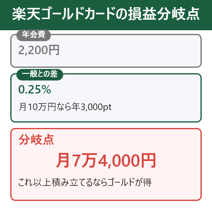 楽天ゴールドカードの損益分岐点は月7万4,000円の積立