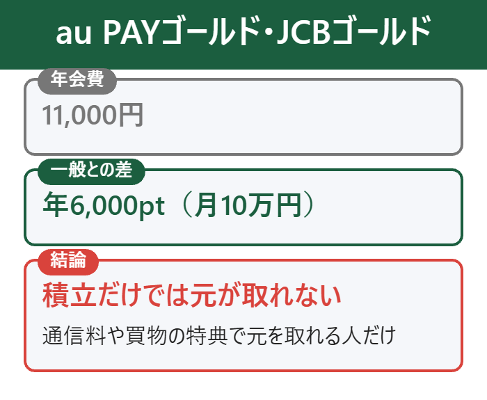 au PAYゴールド・JCBゴールドは積立だけでは年会費の元が取れない