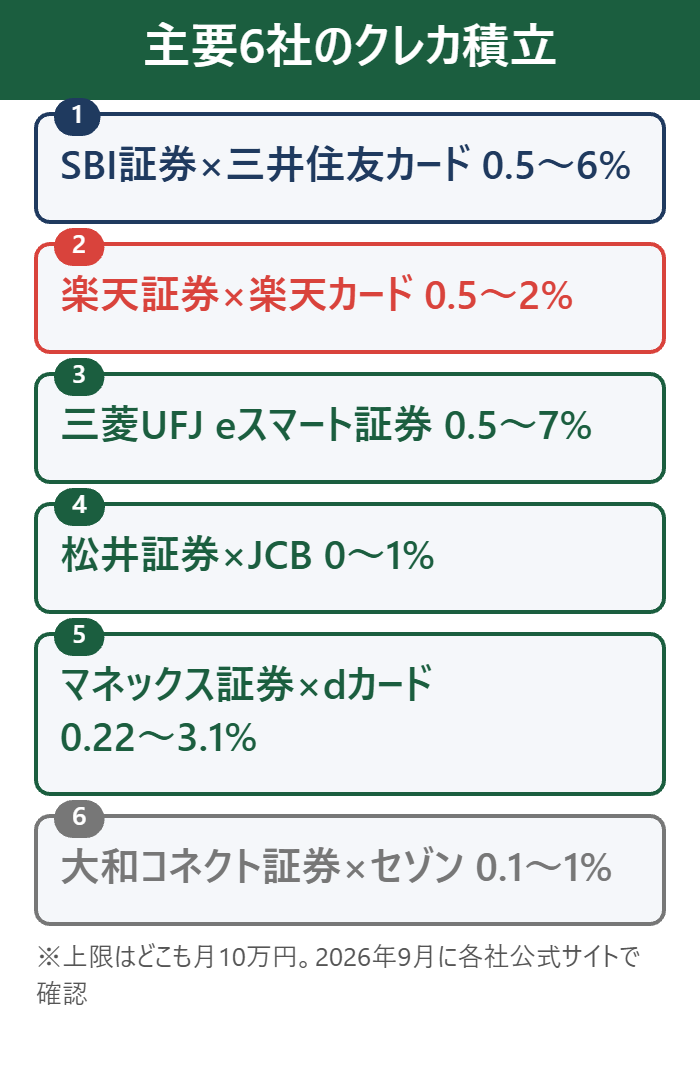 主要6社のクレカ積立の還元率一覧(2026年9月)