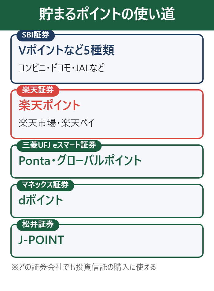 クレカ積立で貯まるポイントの使い道の比較
