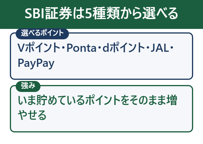 SBI証券はポイントを5種類から選べる