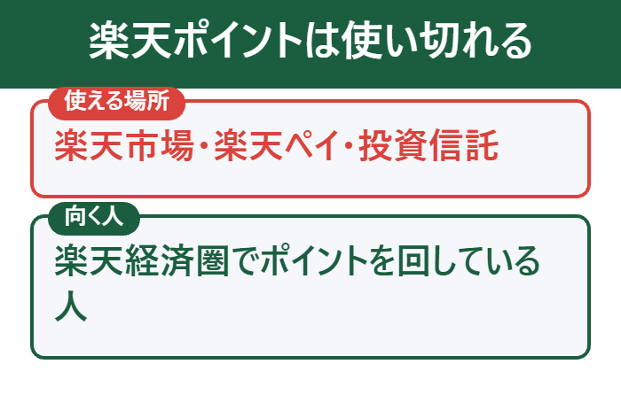 楽天ポイントは楽天市場で使い切れる