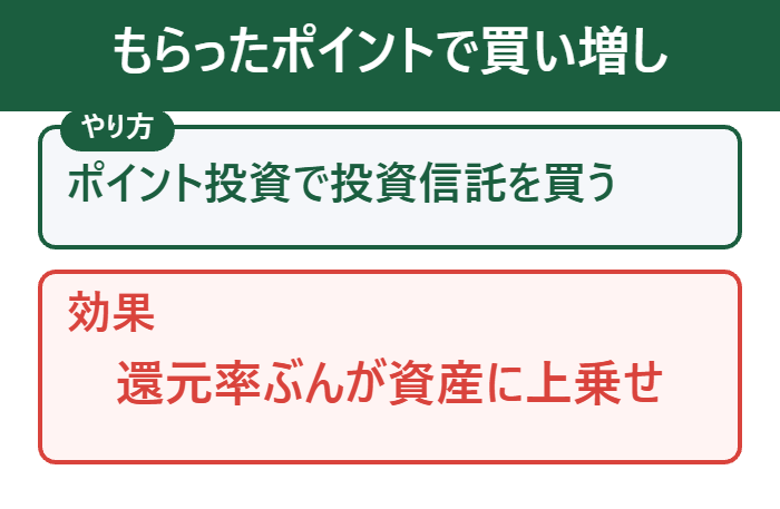 もらったポイントで投資信託を買い増しできる