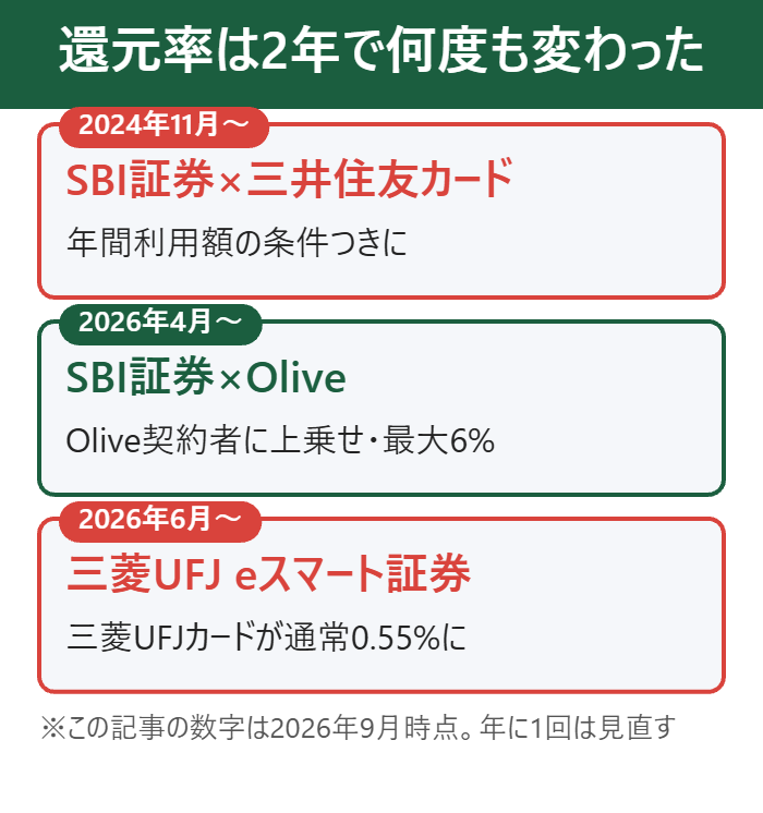 クレカ積立の還元率が変わった時期一覧