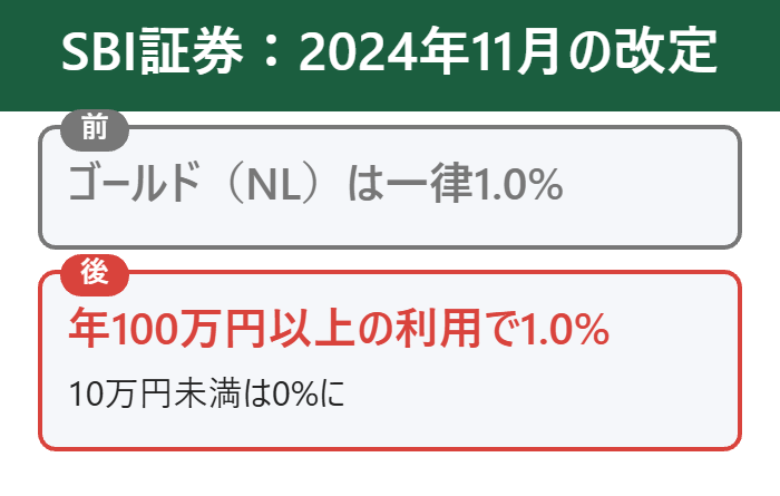 SBI証券は2024年11月から年間利用額の条件つき