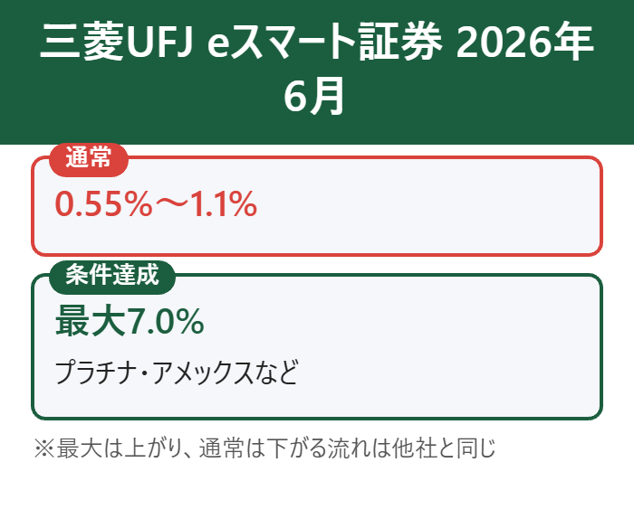 三菱UFJ eスマート証券は2026年6月から通常0.55%
