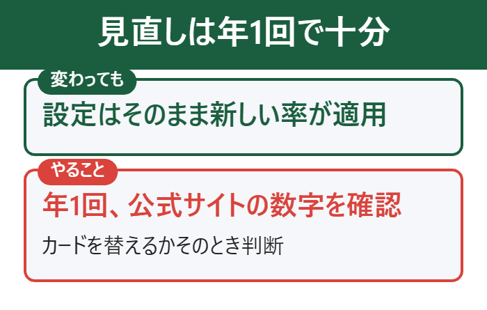 還元率の見直しは年1回で十分
