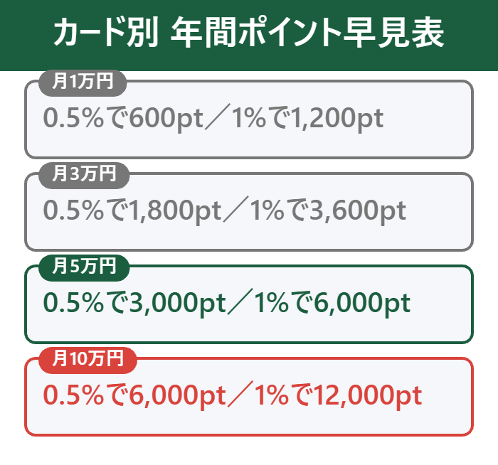 月1万〜10万円の積立額と還元率別の年間ポイント早見表