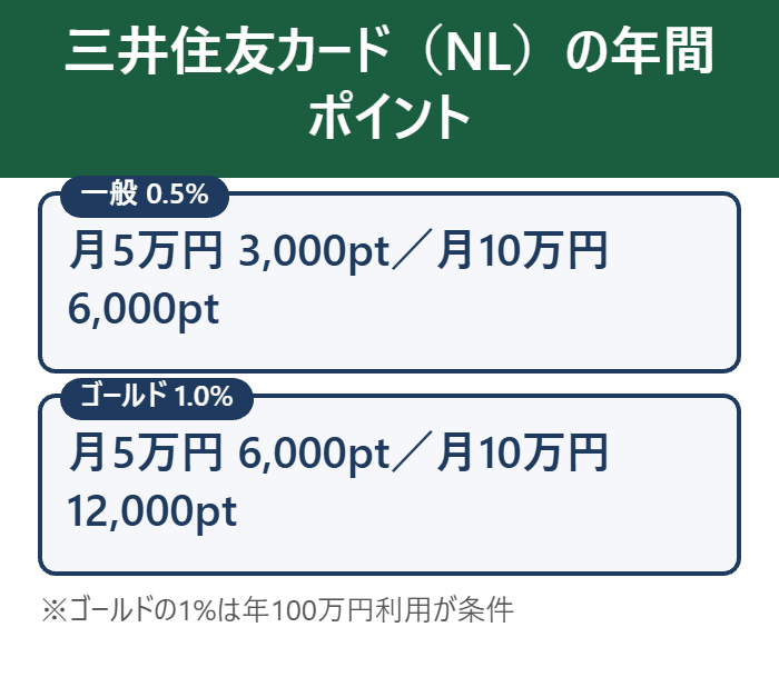 三井住友カード(NL)一般とゴールドの年間ポイント