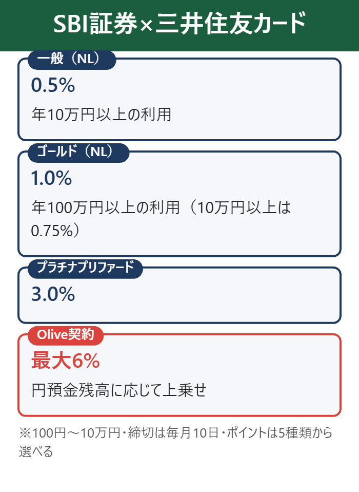 SBI証券×三井住友カードのランク別還元率(0.5〜6%)