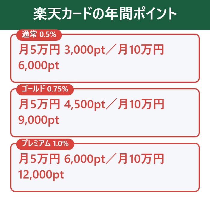 楽天カード通常・ゴールド・プレミアムの年間ポイント