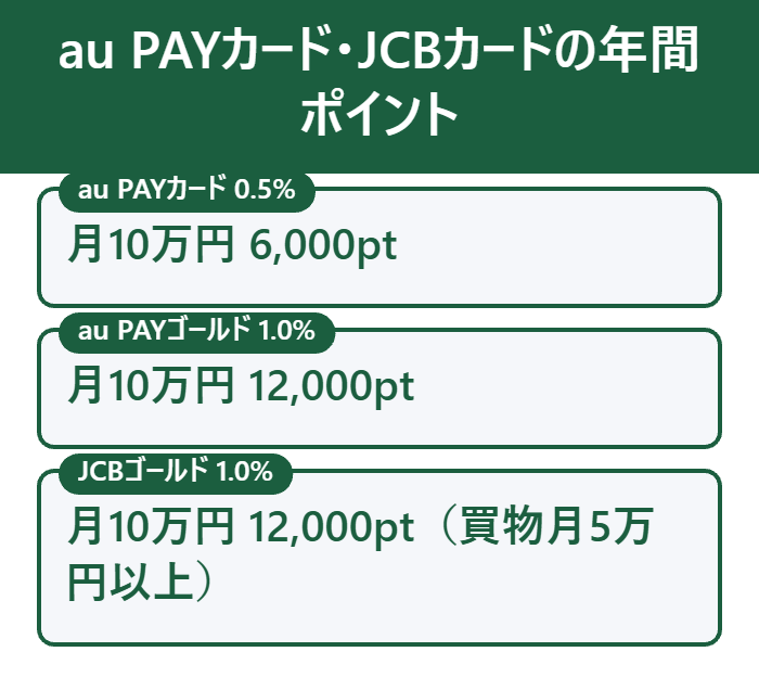 au PAYカードとJCBカードの年間ポイント