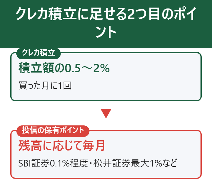 クレカ積立に投信の保有ポイントを足す考え方