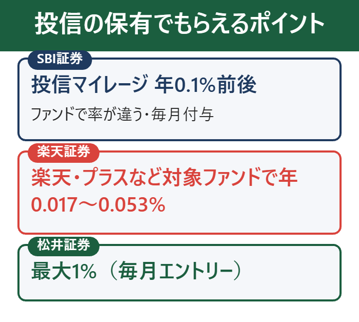 SBI証券・楽天証券・松井証券の投信保有ポイント