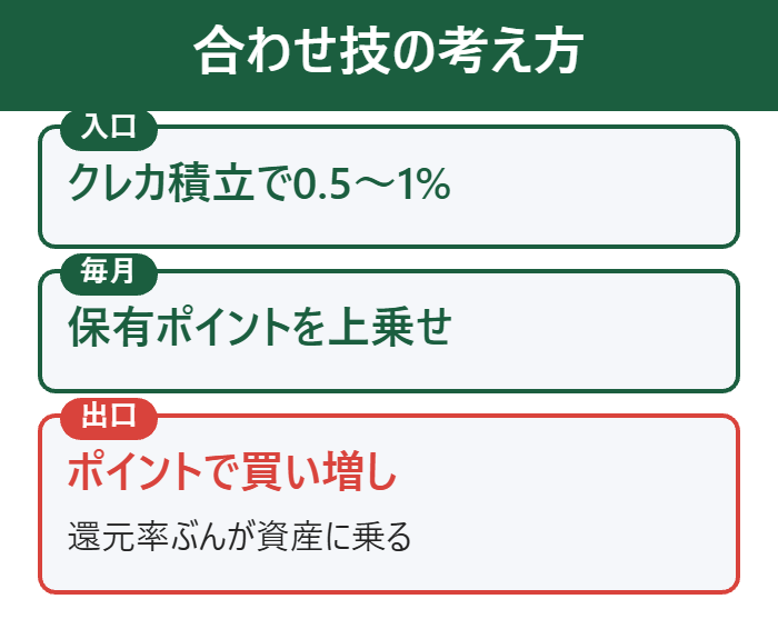 クレカ積立と保有ポイントとポイント投資の合わせ技